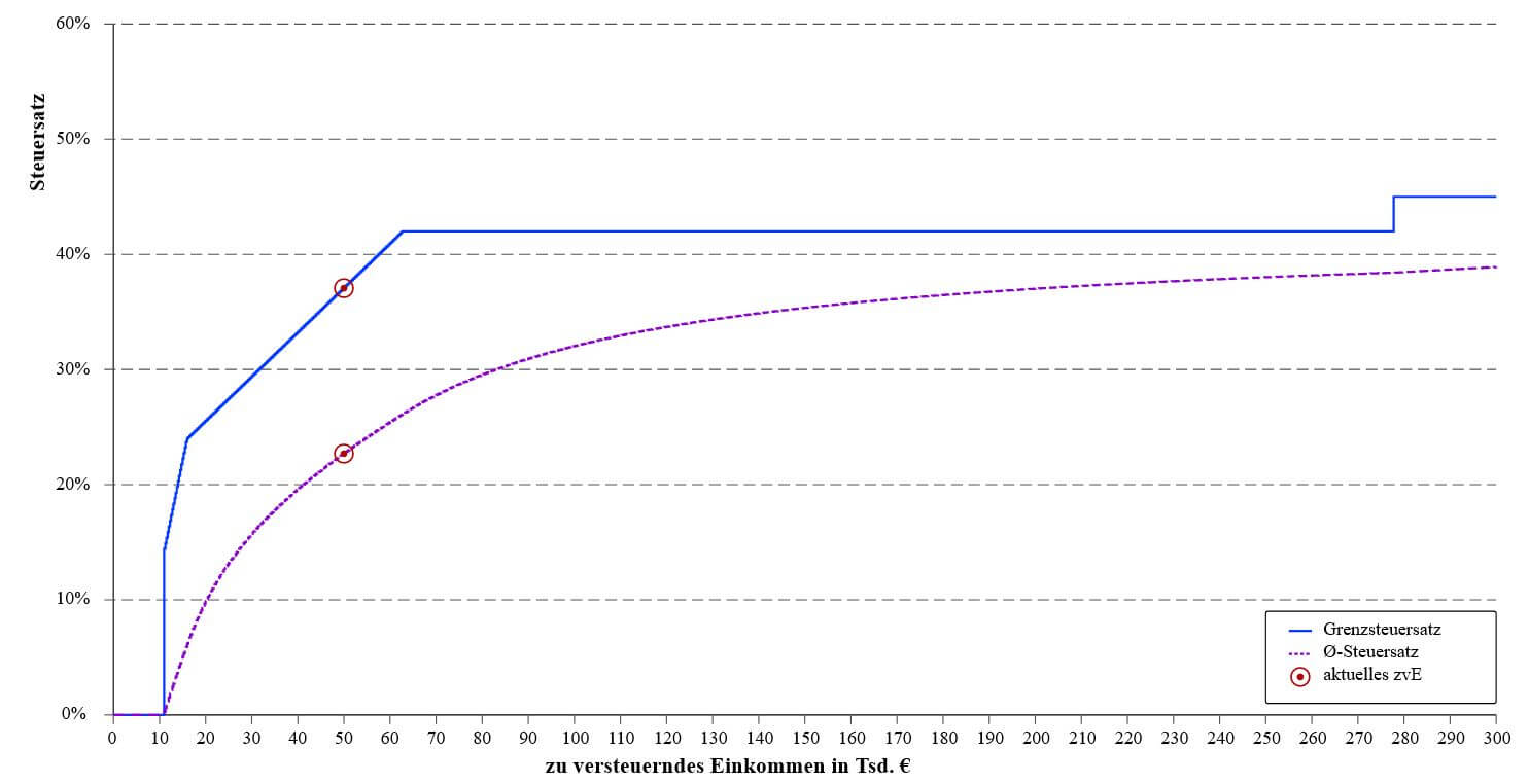 Grenzsteuersatz, Beispiel 50.000€ Einkommen