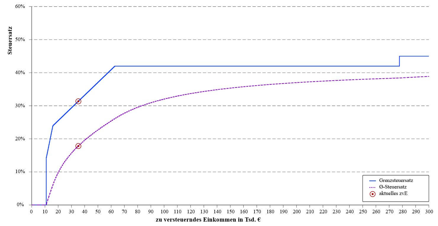 Grenzsteuersatz, Beispielrechnung, 35.190€ Einkommen